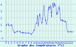 Courbe de tempratures pour Mazan Abbaye (07)