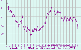 Courbe du refroidissement olien pour Calais / Marck (62)