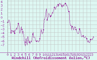 Courbe du refroidissement olien pour Saint-Nazaire (44)