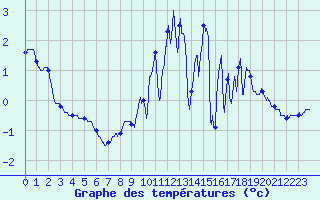 Courbe de tempratures pour Le Bleymard Bourg (48)