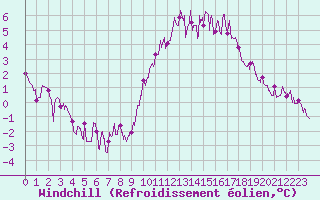 Courbe du refroidissement olien pour Besanon (25)