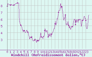 Courbe du refroidissement olien pour Angoulme - Brie Champniers (16)