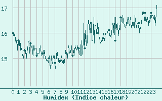 Courbe de l'humidex pour Dunkerque (59)