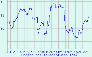 Courbe de tempratures pour Belfort-Dorans (90)