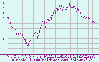 Courbe du refroidissement olien pour Le Touquet (62)
