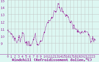Courbe du refroidissement olien pour Nantes (44)