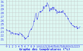 Courbe de tempratures pour Marignane (13)