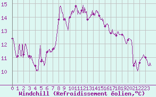 Courbe du refroidissement olien pour Cap Sagro (2B)