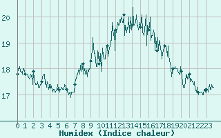 Courbe de l'humidex pour Cap de la Hve (76)