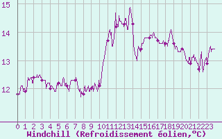 Courbe du refroidissement olien pour Ile de Groix (56)