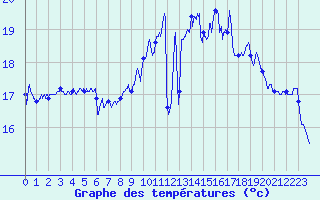 Courbe de tempratures pour Le Talut - Belle-Ile (56)