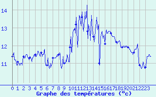 Courbe de tempratures pour Lanvoc (29)