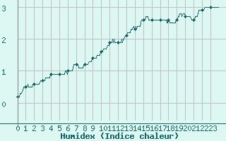 Courbe de l'humidex pour Grenoble/St-Etienne-St-Geoirs (38)