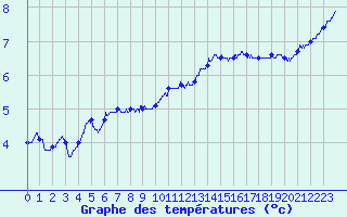 Courbe de tempratures pour Le Talut - Belle-Ile (56)