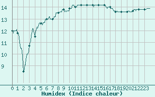 Courbe de l'humidex pour Ile de Groix (56)