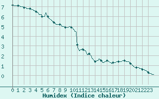 Courbe de l'humidex pour Melun (77)