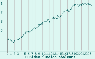 Courbe de l'humidex pour Pointe de Chassiron (17)