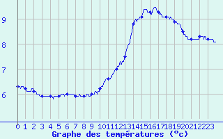 Courbe de tempratures pour Murat (15)