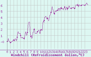 Courbe du refroidissement olien pour Beauvais (60)