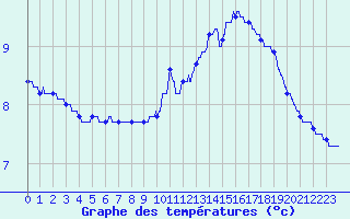 Courbe de tempratures pour Trappes (78)
