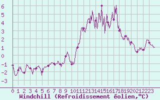 Courbe du refroidissement olien pour Millau - Soulobres (12)