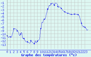 Courbe de tempratures pour Arbent (01)