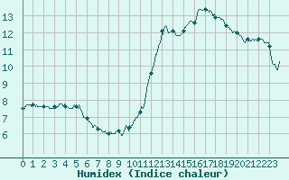 Courbe de l'humidex pour Toulon (83)