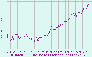 Courbe du refroidissement olien pour Le Talut - Belle-Ile (56)