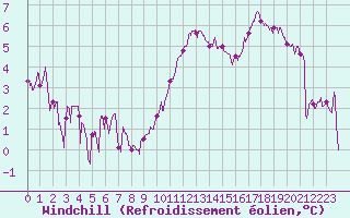 Courbe du refroidissement olien pour Angers-Marc (49)