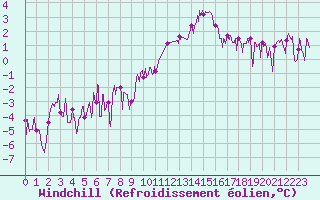 Courbe du refroidissement olien pour Brianon (05)