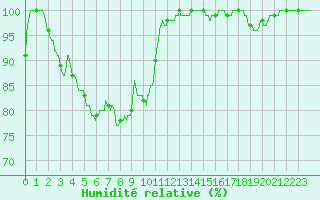 Courbe de l'humidit relative pour Mont-Saint-Vincent (71)