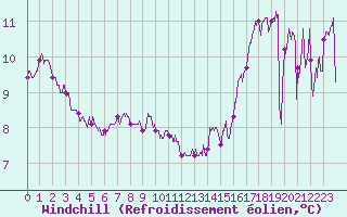 Courbe du refroidissement olien pour Boulogne (62)