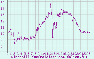 Courbe du refroidissement olien pour Ile d