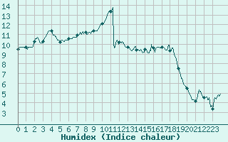 Courbe de l'humidex pour Carcassonne (11)
