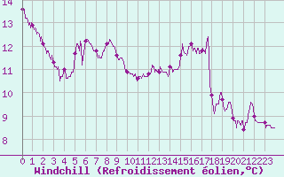 Courbe du refroidissement olien pour Auxerre-Perrigny (89)