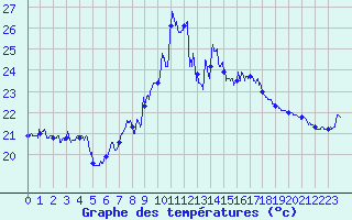 Courbe de tempratures pour Cap Bar (66)