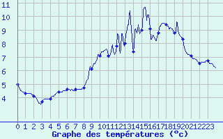 Courbe de tempratures pour Ham-sur-Meuse (08)