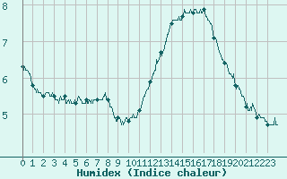 Courbe de l'humidex pour Ile de Groix (56)