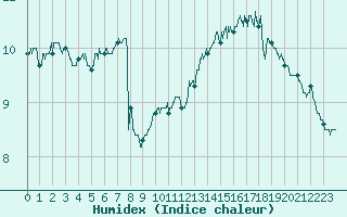 Courbe de l'humidex pour Boulogne (62)