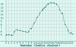 Courbe de l'humidex pour Albert-Bray (80)