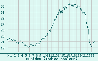 Courbe de l'humidex pour Vichy (03)