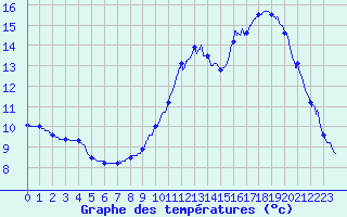 Courbe de tempratures pour Faverolles (41)