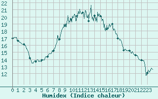 Courbe de l'humidex pour Solenzara - Base arienne (2B)