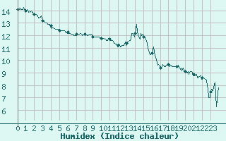 Courbe de l'humidex pour Cap Corse (2B)