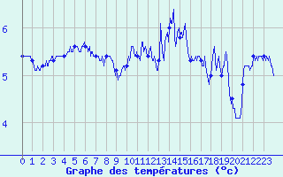 Courbe de tempratures pour Le Havre - Octeville (76)