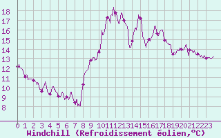 Courbe du refroidissement olien pour Saint-Quentin (02)