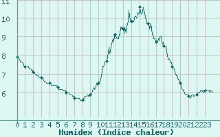 Courbe de l'humidex pour Cap de la Hve (76)