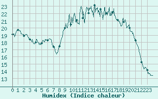Courbe de l'humidex pour Landivisiau (29)