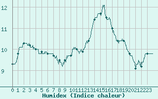 Courbe de l'humidex pour Auxerre-Perrigny (89)