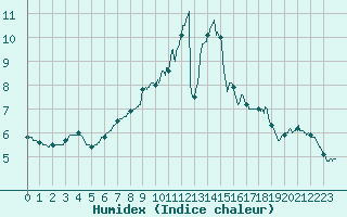 Courbe de l'humidex pour Laval (53)